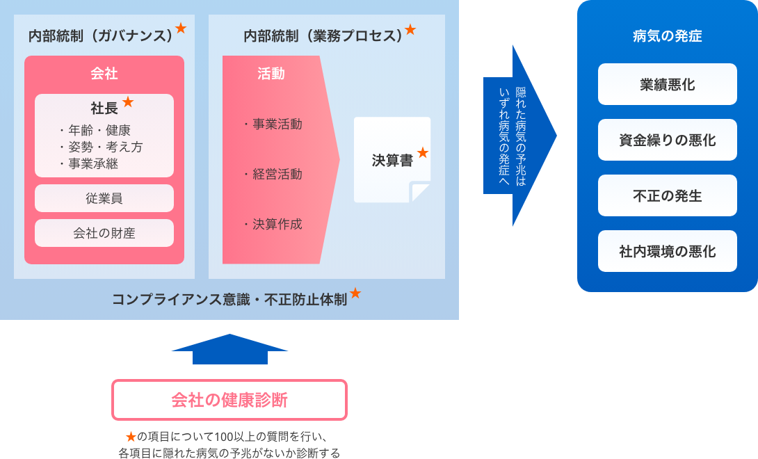 会社の健康診断